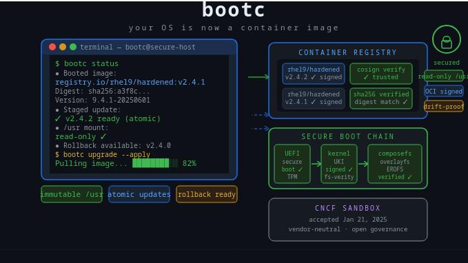 I’ve Been Securing Linux the Hard Way — Then I Found bootc