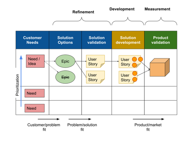 A generic Product Backlog with discovery and delivery items.
