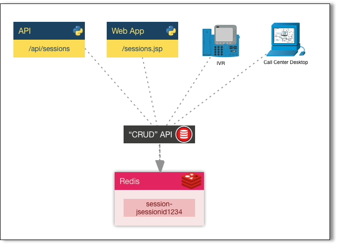 Putting the common API in front of a data store to reduce the number of consumers