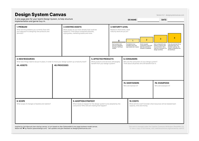 A large format canvas with sections to help you create a design system