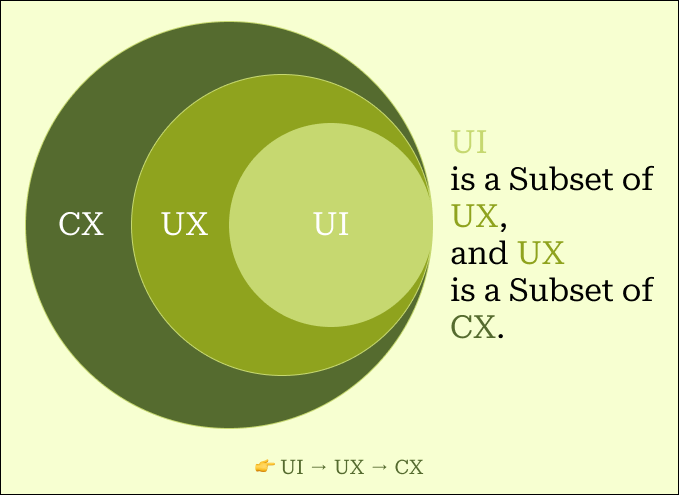 UI → UX → CX: Understanding the Layers of Digital Experience