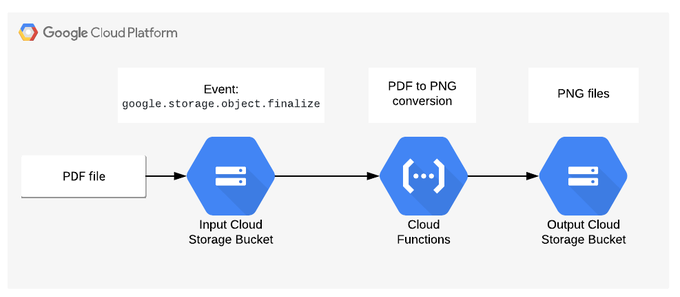 PDF to PNG conversion