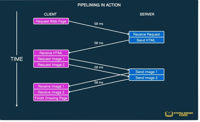 An Image showing pipelining in Action against time.