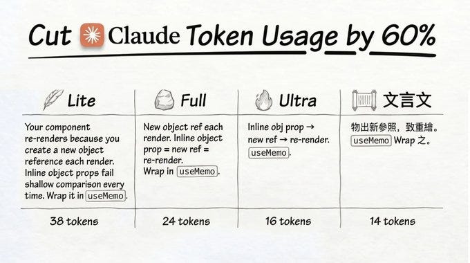 Meme titled “Cut Claude Token Usage by 60%” joking about prompting in Chinese to reduce tokens.