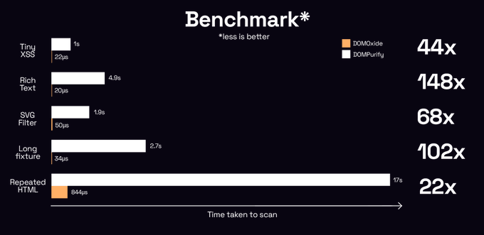 I Replaced DOMPurify with DOMOxide And My App Got Incredibly Fast!