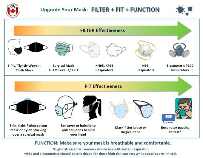 Upgrade your mask — Filter + Fit + Function. A visual to show that filter effectiveness increases from cloth masks via surgical masks to N95 to — the best — Elastomeric respirators. Fit effectiveness increases from double-masking (lowest) via hooks or braces to secure your (K)N95 fit via respirator passing fit tests (highest fit effectiveness).