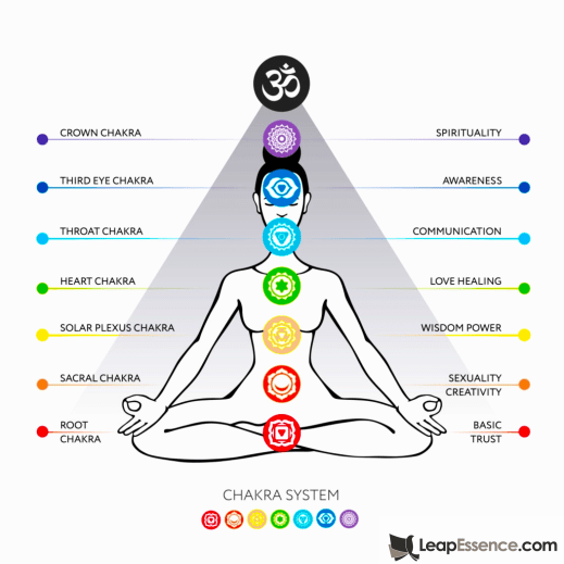 A Beginner’s Guide to The Seven Chakras