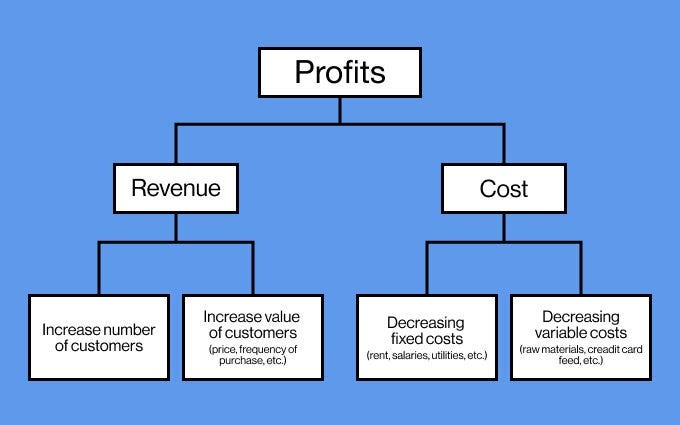 Profit tree breaks down every company’s project into four basic levers: attract more customers, increase customer value, decreasing fixed costs, decreasing variable costs.