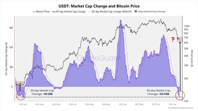 Why has USDT market cap growth fallen to a 2023 low?