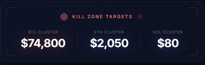 Accuracy Report: The $580M Capitulation and the Shift to $74K