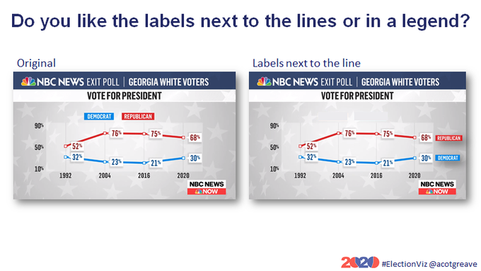 A good line chart from NBC, improved by labels alongside the lines