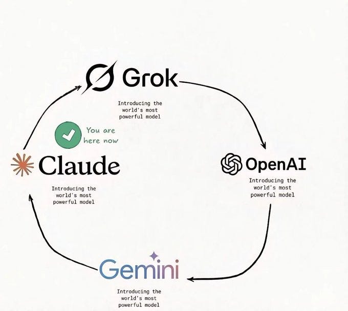 Meme showing Claude, Grok, OpenAI, and Gemini arranged in a loop, each introducing the world’s most powerful model.