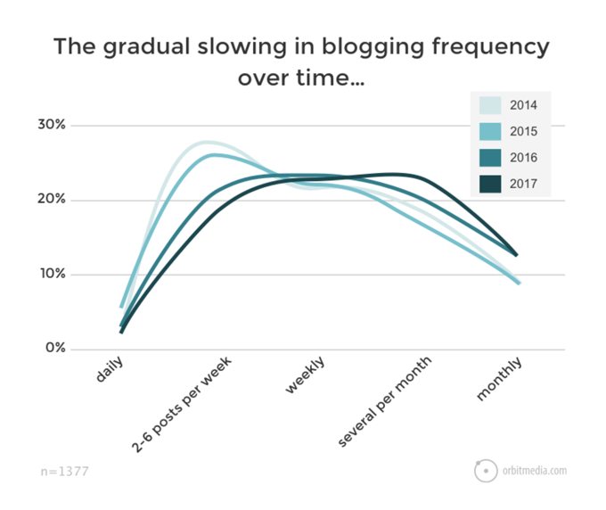 blogging-frequency-over-time