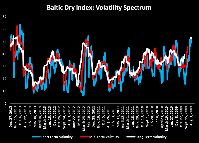 Baltic Dry Index: Volatility Spectrum