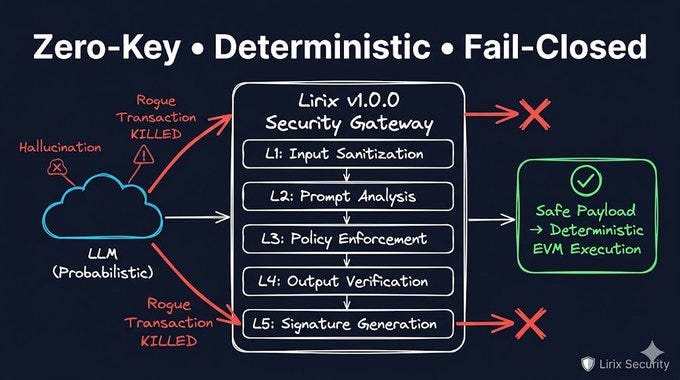 Stop Letting Your AI Agents Execute Naked: Introducing Lirix v1.0.0