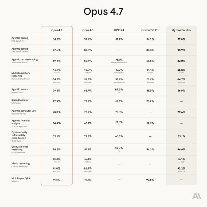 Introducing Claude Opus 4.7, our most capable Opus model yet.