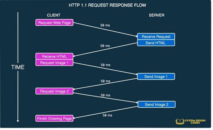 An Image showing HTTP 1.1 request response flow against time. Credits: System design codex.