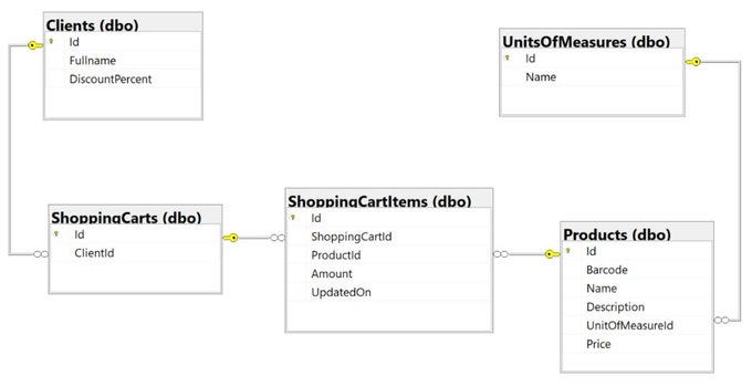 An Image showing UML diagrams of Clients, ShoppingCarts, ShoppingCartItems, Products, and UnitsOfMeasure database.