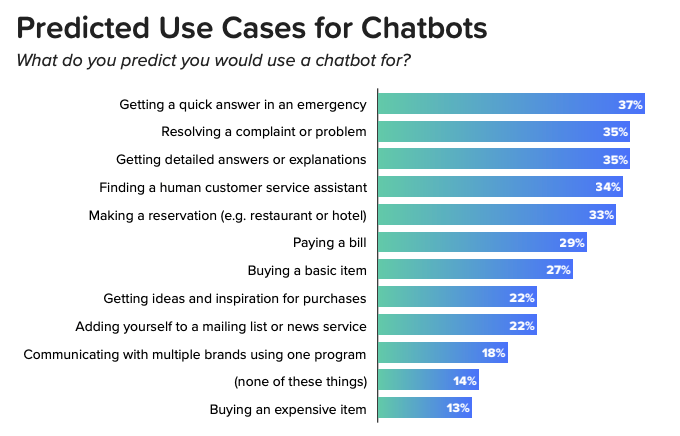 Use cases for Chatbots