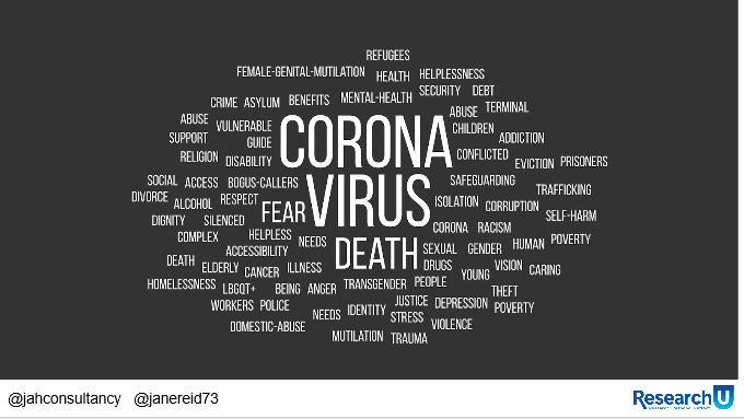 A word cloud of the topics user researchers deal with but adding corona virus to it.