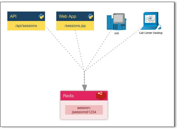 Diagram showing multiple components talking to a common redis