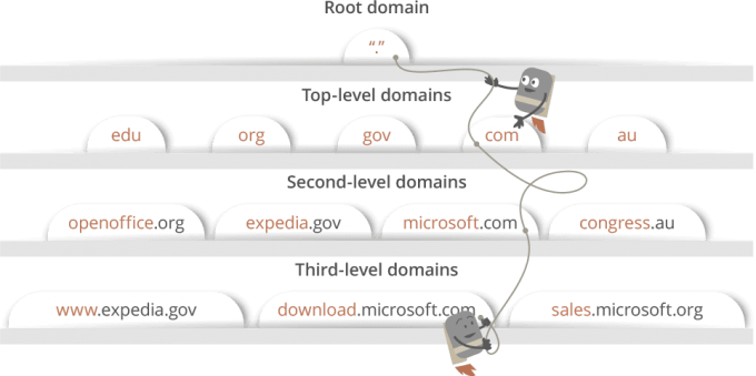 Domain Name System Hierarchy Levels