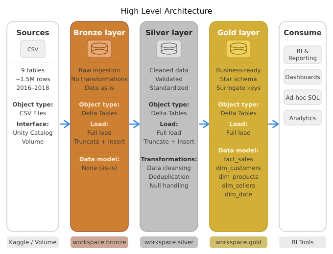 I Tried to Build a “Production-Like” Data Warehouse on Databricks. Here’s What Actually Happened.