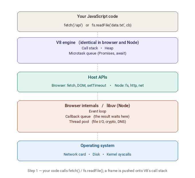 Node.js Is Not a Language. Here’s What It Actually Is.