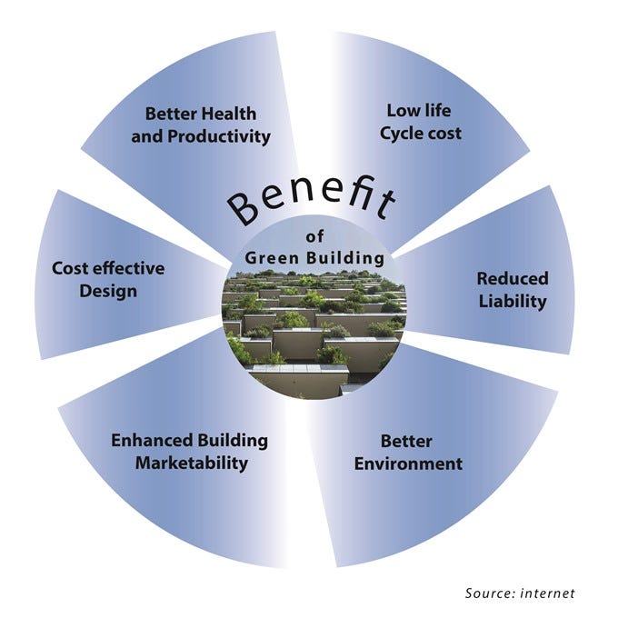 Green Buildings: Benefits And Drawbacks