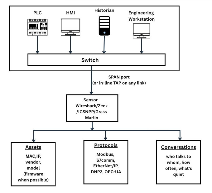 OT Network Monitoring: The Baseline, the Alert, and the Human