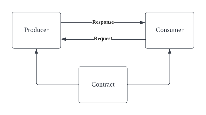 Example diagram of contract testing