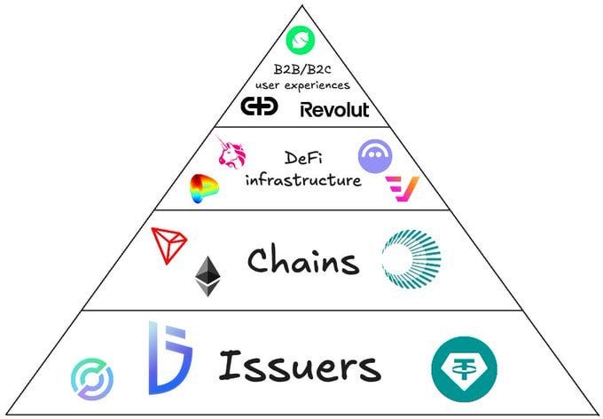 The Stablecoin Value Accumulation Stack: A 4-Tier Structure of Capital Flow