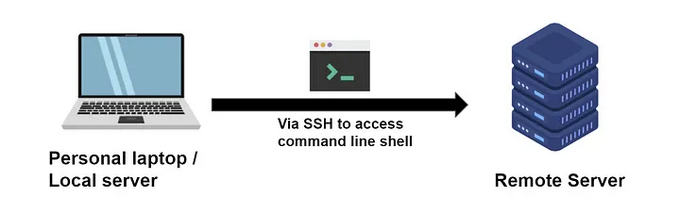 Lab 14 — How to SSH into a server from a Linux machine