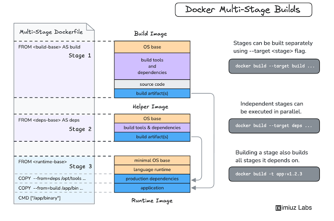 Mastering Multi-Stage Dockerfiles: Build Lean and Secure Production Containers