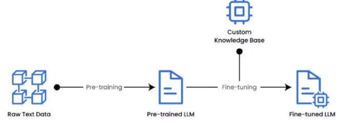 What are the popular methods for fine-tuning Large Language Models (LLMs)?