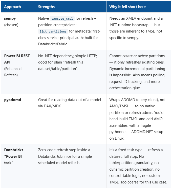 Data Engineering · Power BI · Databricks