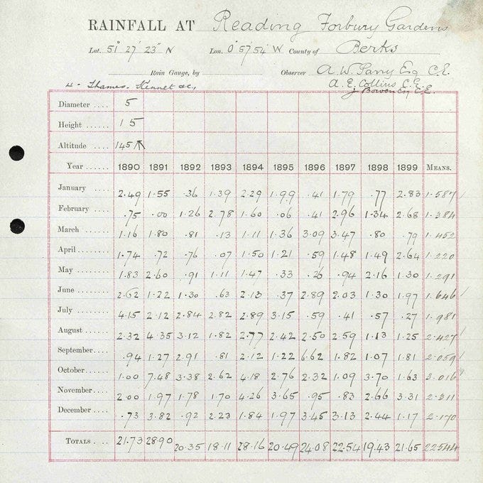 A picture of an example of the handwritten rainfall recordings that were digitised. The paper has a large grid on it, with months running along the left-most column and years running along the top. Written in each grid box in pencil is a number recorded as the level of rainfall in that month and year.