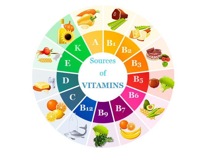 Vitamin Sources and uses of vitamin A, B3, B5, C, E, and K in your skin
