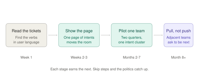 If You Are Pushing Intent-Based Design From the Inside, Here Is How I Would Do It