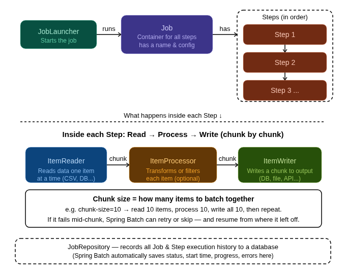 Spring Batch Deep Dive: Architecture, Partitioning, Concurrency & Exception Handling