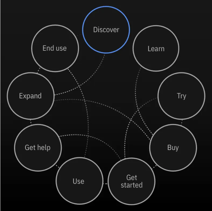 9 stages of IBM’s Universal Experiences starting from Discover till End Use