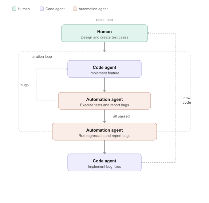 The End of Manual QA: How I Built a Self-Testing App with Claude Code and Waterwheel Agent