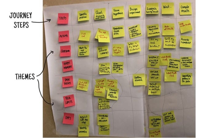 A journey mapping board highlighting journey steps and key themes in different coloured post-its.