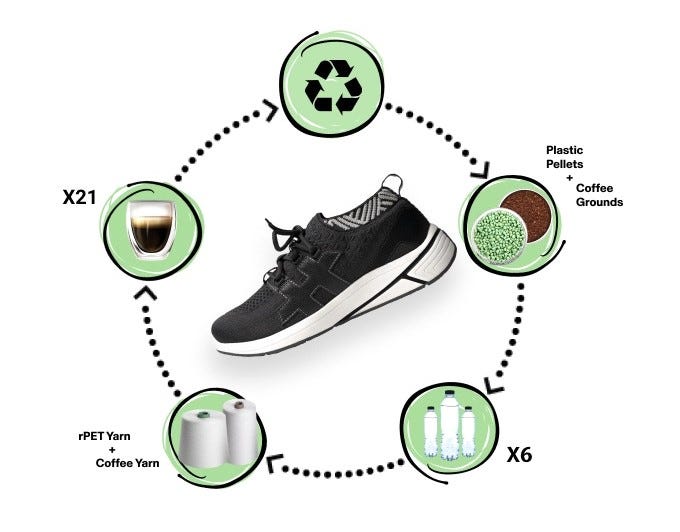 A black athletic show inside a diagram. The diagram shows the shoe’s upcycle process. 21 cups of coffee and six plastic bottles recycled into grounds, plastic pellets, rPET yarn, and coffee yarn. These make up the athletic shoe.