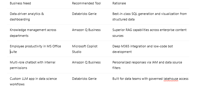 Navigating the Enterprise AI Landscape: Comparing Databricks Genie, Microsoft Copilot Studio, and…