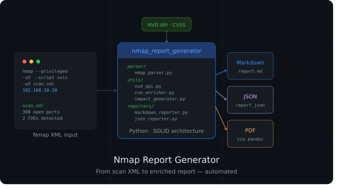 Nmap Report Generator — Identifying a Workflow Gap and Building a Solution