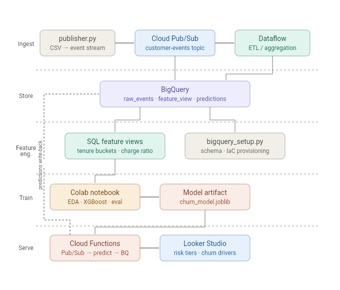 I Built a Zero-Cost Customer Churn Prediction Platform on GCP — Here’s Exactly How