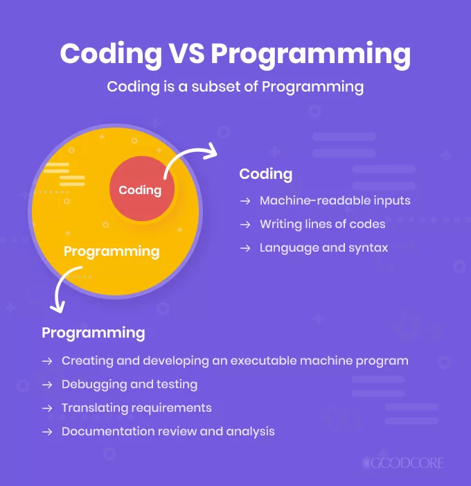 A graph from goodcore.co.uk showing the relation of coding and programming.
