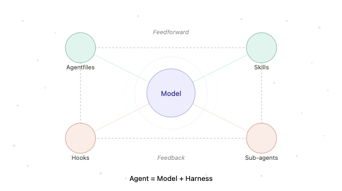Harness Engineering : The Anatomy of an Agent Harness