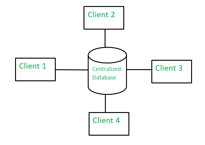 Centralized Database